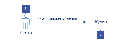1: фигура субъекта с текстом "Кто-то" 2: фигура линии жизни с текстом ":купон"
