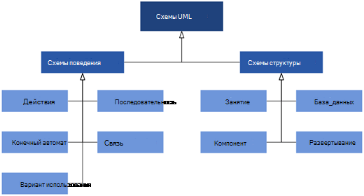Схемы UML, доступные в Visio, разделены на две категории: схемы поведения и структуры.