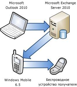 Подключение телефона к серверу Exchange Server