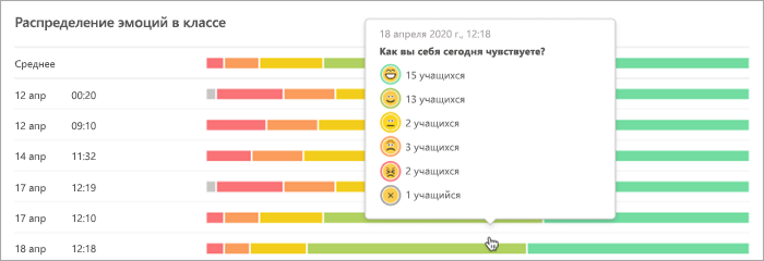 Снимок экрана с линейчатыми диаграммами, на которых отображаются дата и время на оси Y, а также цвета, указывающие, сколько учащихся выбрали каждую эмоцию в каждой строке. 