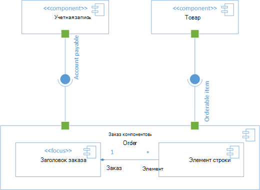 Пример схемы компонентов UML.