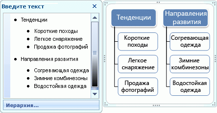 Графический элемент SmartArt "Иерархический список" — маркеры в области текста, но не на фигурах.