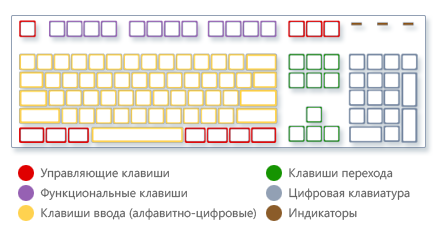 Настройка клавиатуры в windows 7