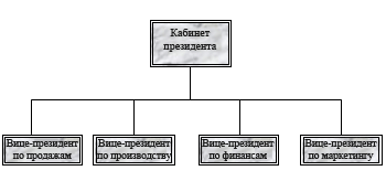 Пример организационной диаграммы