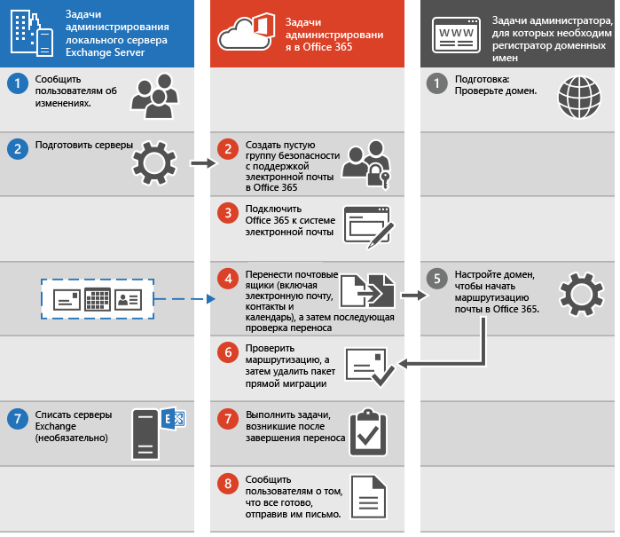 Процедура прямой миграции электронной почты в Office 365