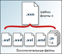 Вспомогательные файлы, образующие файл шаблона форм (XSN)