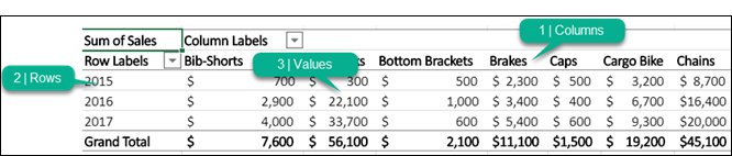 PivotTable with its parts labeled (columns, rows, values).