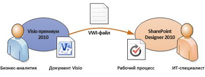Перевод бизнес-логики в Visio в правила рабочего процесса в SharePoint Designer