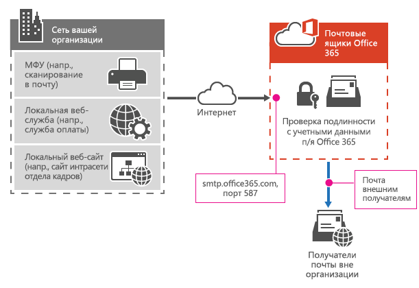 Какие приложения входят в office 365