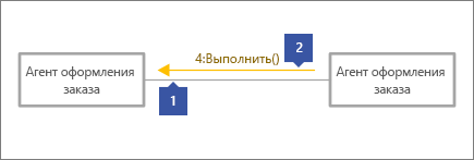 1, указывает на серую соединительную линию, 2, указывает на линию сообщения с текстом, "4: Execute()"