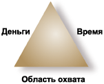 Планирование проекта проектный треугольник