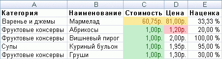 Пример результатов решения проблемы со значениями цены и стоимости продуктов