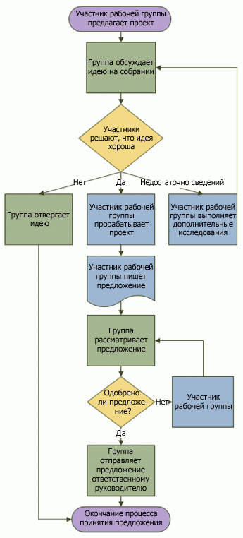 Пример блок-схемы, представляющей процесс предложения