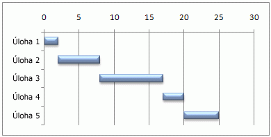 Príklad Ganttovho grafu v Exceli