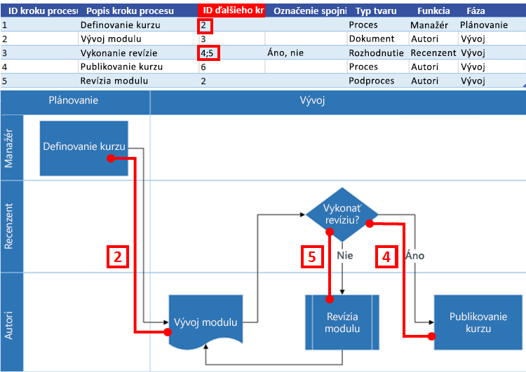 Interakcia mapy procesu Excelu s vývojovým diagramom Visia: ID ďalšieho kroku