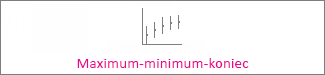 Burzový graf typu maximum-minimum-koniec