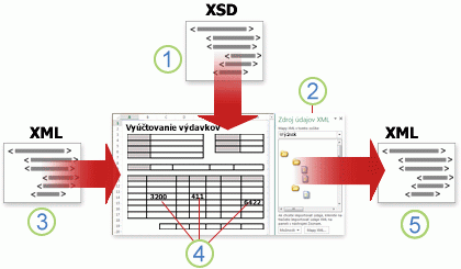Prehľad spolupráce Excelu s XML údajmi