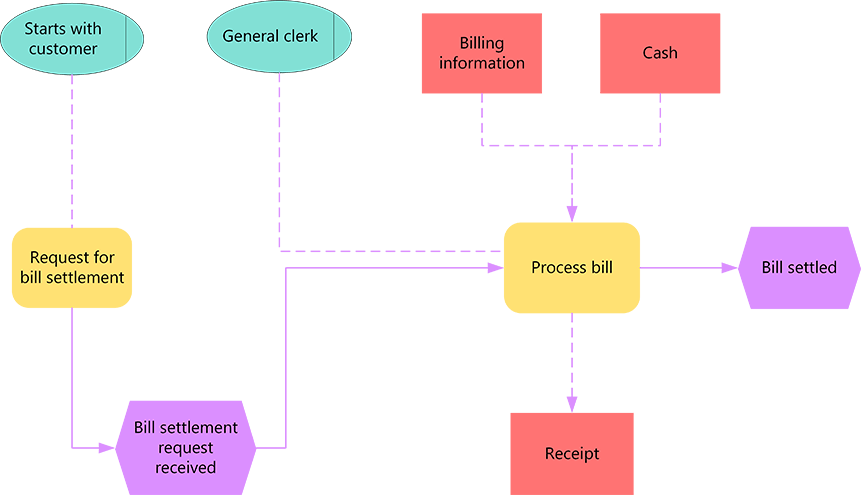 Príklad diagramu EPC.