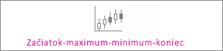 Burzový graf typu začiatok-maximum-minimum-koniec