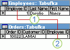 Identifikácia zamestnanca použitá ako primárny kľúč v tabuľke Zamestnanci a cudzí kľúč v tabuľke Objednávky.