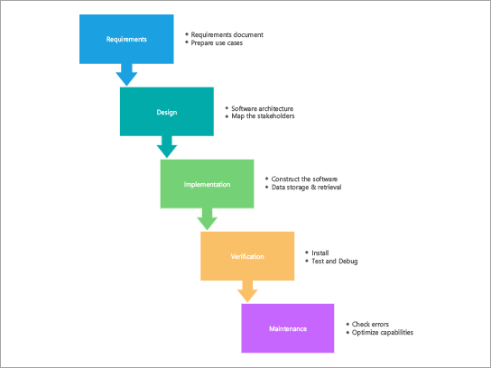 Šablóna diagramu procesu pre proces vodopádu SDLC.