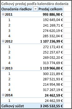 Kontingenčná tabuľka celkového predaja podľa dátumu odoslania s kalendárom odoslania