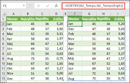 Zoradenie tabuľky s hodnotami teplôt a zrážok podľa vysokých teplôt pomocou funkcie SORTBY.