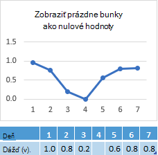 V bunke dňa 4 chýbajú údaje, graf zobrazujúci zodpovedajúcu čiaru s nulovým bodom
