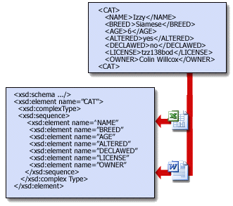 Schémy umožňujúce zdieľanie údajov XML v aplikáciách.