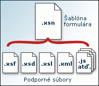 Podporné súbory, ktoré tvoria súbor šablóny formulára (.xsn)