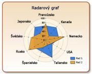 Radarový graf