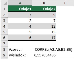 Funkcia CORREL sa používa na vrátenie korelačného koeficientu dvoch množín údajov v stĺpci A & B pomocou funkcie =CORREL(A1:A6;B2:B6). Výsledok je 0,997054486.