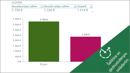 Pruhový graf v Exceli zobrazujúci mesačné výdavky