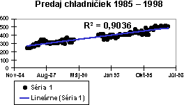 Graf s lineárnou trendovou spojnicou
