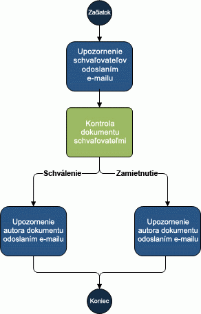 Vývojový diagram pracovného postupu schválenia