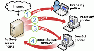Viaceré počítače sťahujúce e-mailové správy konta POP3