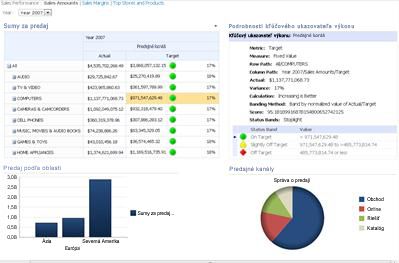 PerformancePoint dashboard that displays a scorecard and a related KPI Details report
