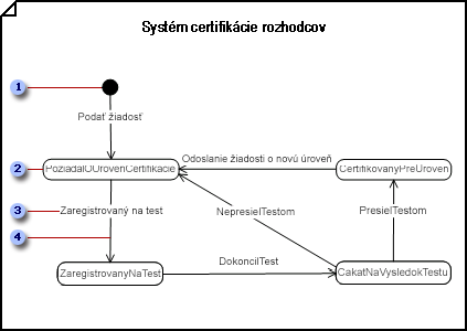 Statechart diagram showing the transitions an object undergoes as it responds to outside events