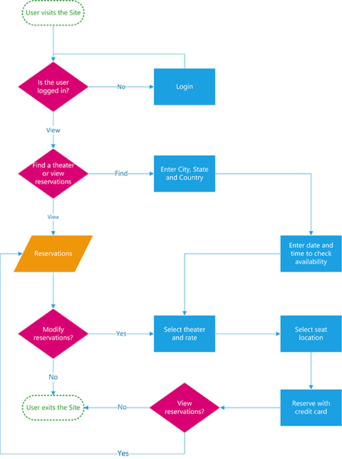 Príklad základného vývojového diagramu.