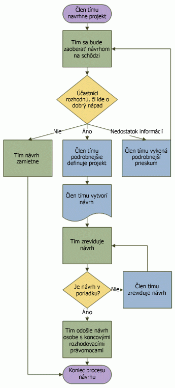 Príklad vývojového diagramu so zobrazením návrhového procesu