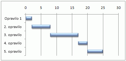 Simuliran Ganttov grafikon v Excelu
