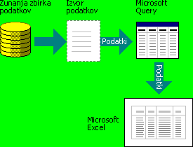 Diagram, ki prikazuje, kako poizvedba uporablja vire podatkov