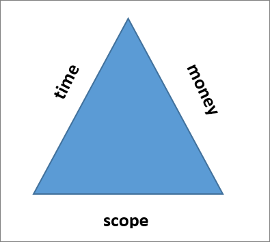 Tri strani trikotnika projekta so obseg, čas in denar.