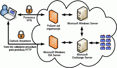 Vzpostavljanje povezave s strežnikom Microsoft Exchange Server