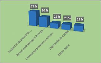 Oblikovan grafikon »% dokončanega« v poročilu »Pregled projekta«