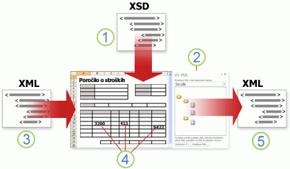 Pregled Excelovega delovanja s podatki XML