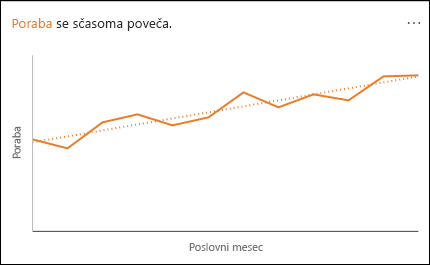 Črtni grafikon prikazuje porast porabe v danem časovnem obdobju