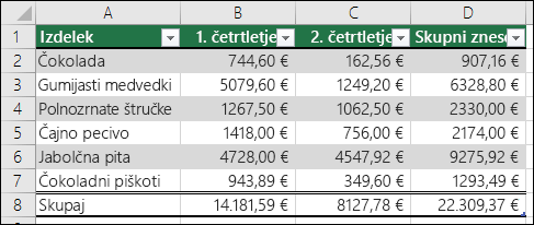Primer podatkov, ki so oblikovani kot Excelova tabela