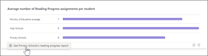 screenshot of the average number of reading progress assignments per student in different organizations. miška je kliknila osnovne šole, ki prikazuje povezavo za prikaz podrobnejših informacij.