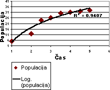 Grafikon z logaritmično trendno črto